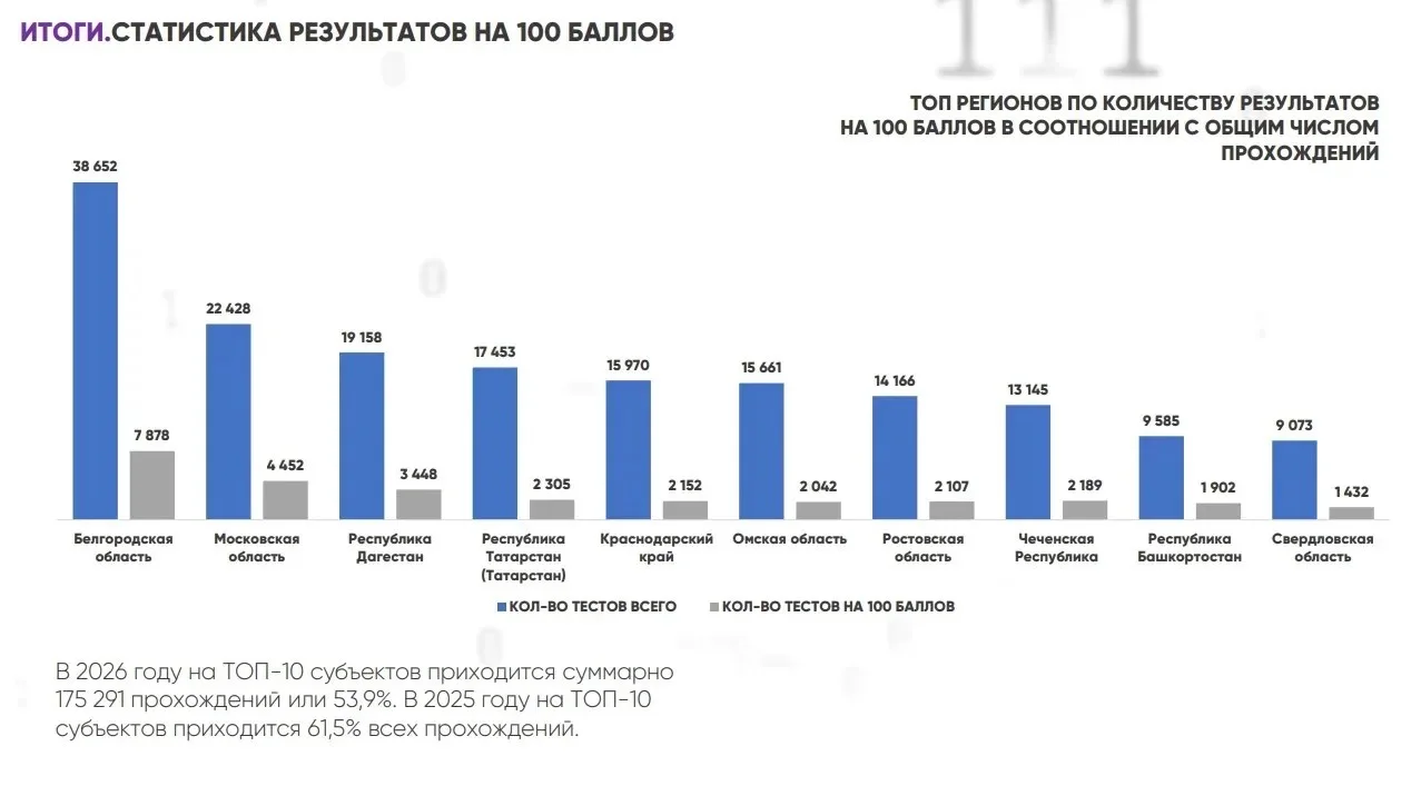 Дагестан вошёл в топ-3 по «ИТ-диктанту»
