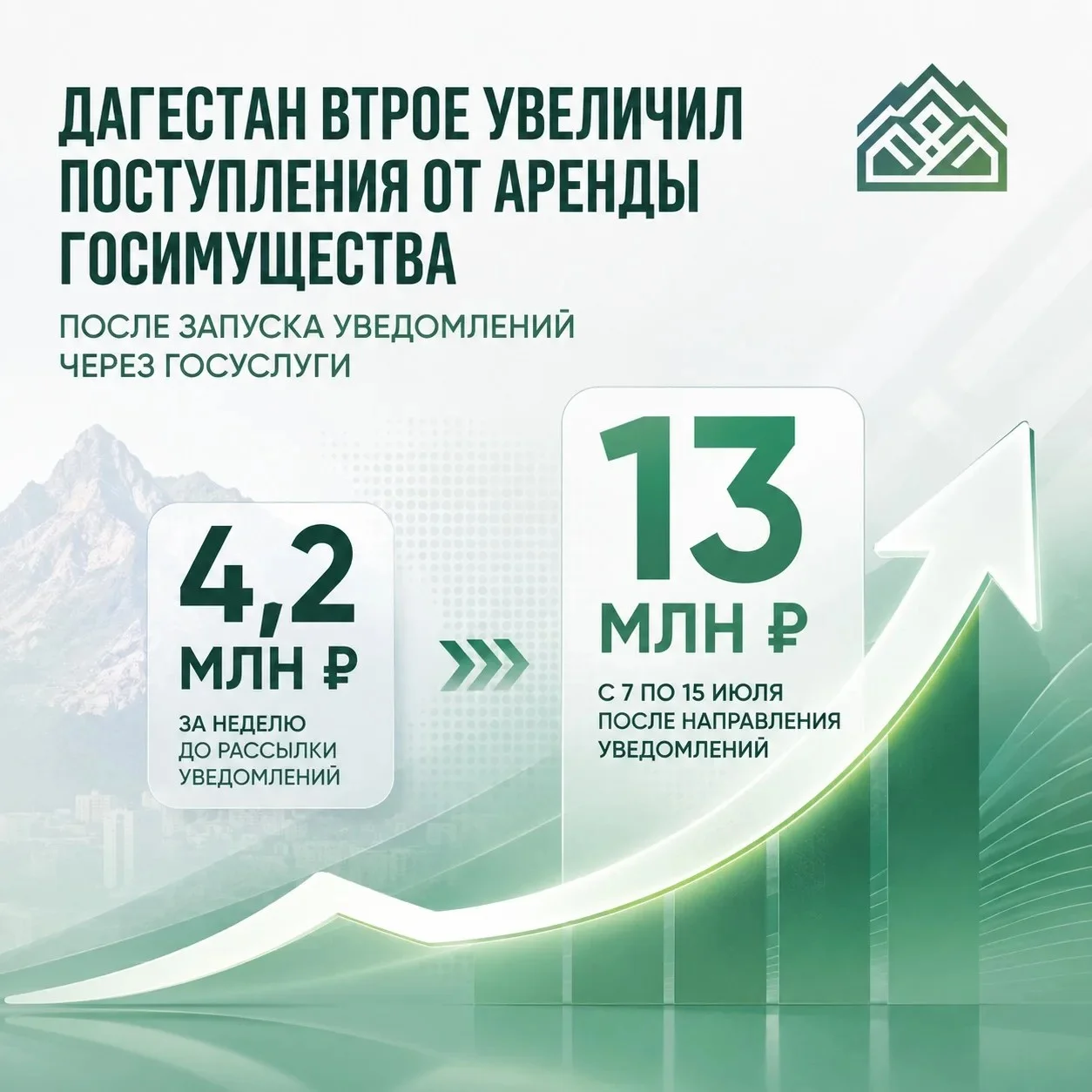 Поступления от аренды госимущества Дагестана утроились