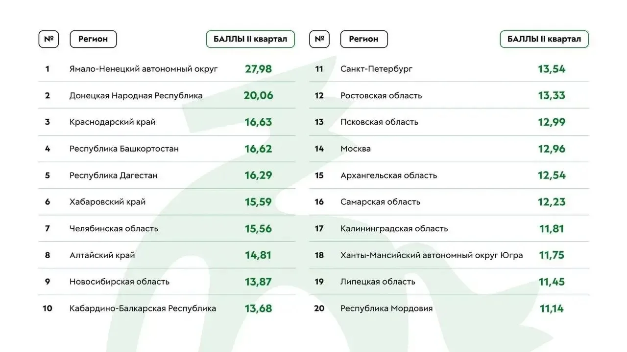 Минмолодежи Дагестана вошло в пятерку лидеров медиарейтинга