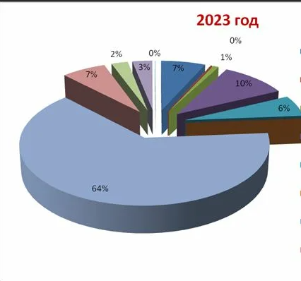Бюджет Дагестана на 2023 год – каким он будет?