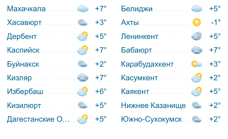 Прогноз в дагестане. Прогноз погоды в Дагестане на неделю. Дагестан январь погода.