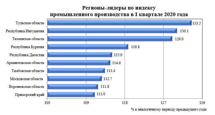 По индексу промышленного производства Дагестан в пятерке регионов России